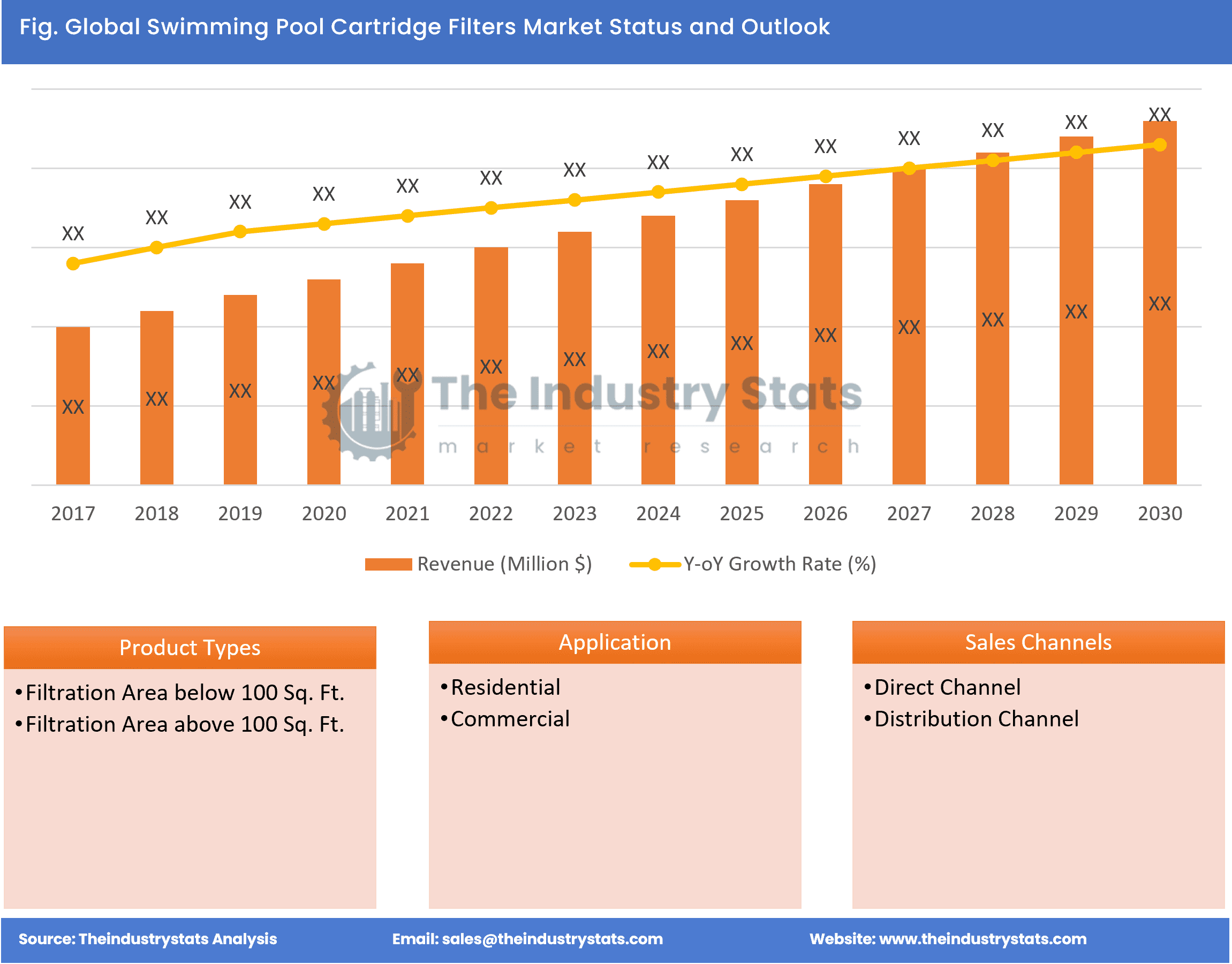 Swimming Pool Cartridge Filters Status & Outlook